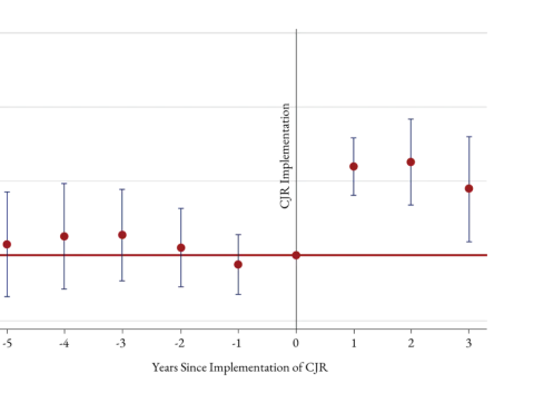 Graph showing Differences in changes in patients’ receipt of help from caregivers for instrumental activities of daily living (IADLs) at discharge from home health in hospitals that did and did not participate in CJR, before and after CJR implementation, where CJR was implemented in year 0.